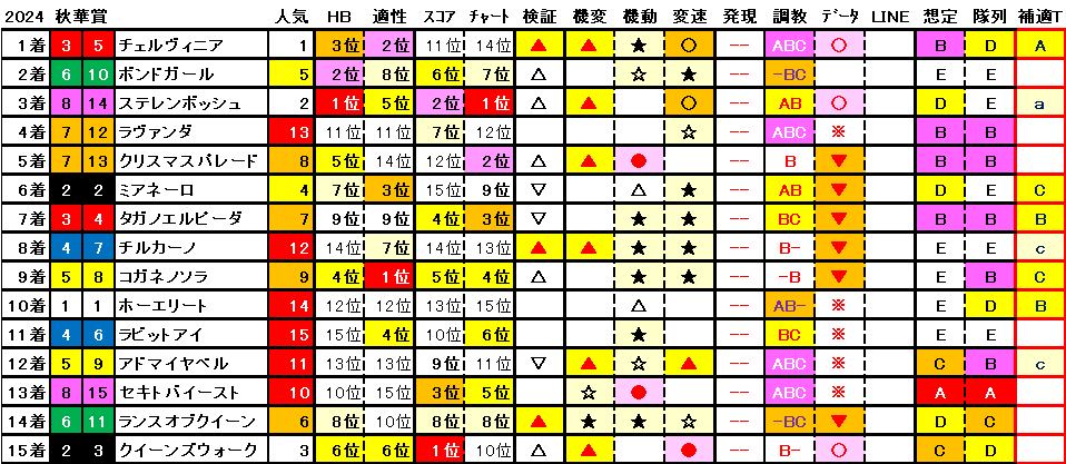 2024　秋華賞　結果まとめ1